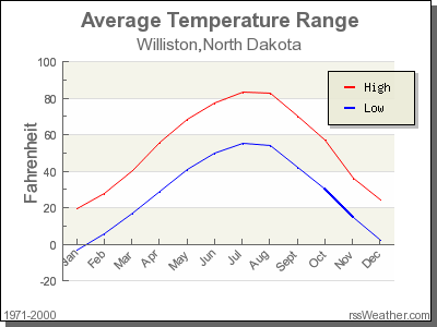Average Temperature for Williston, North Dakota
